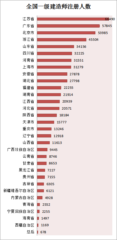 各省份建造師人數(shù)對照表曝光，全國還缺建造師么？