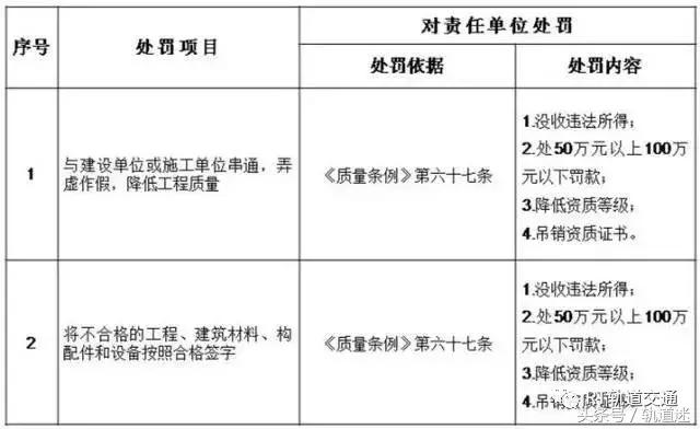 工程質(zhì)量建設(shè)單位負(fù)首責(zé)，且終身責(zé)任制附：五方責(zé)任主體處罰細(xì)則