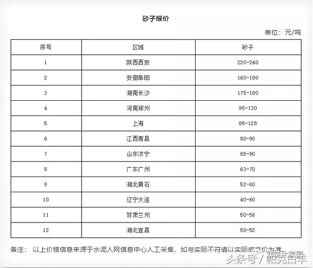 2018年10月砂子價格